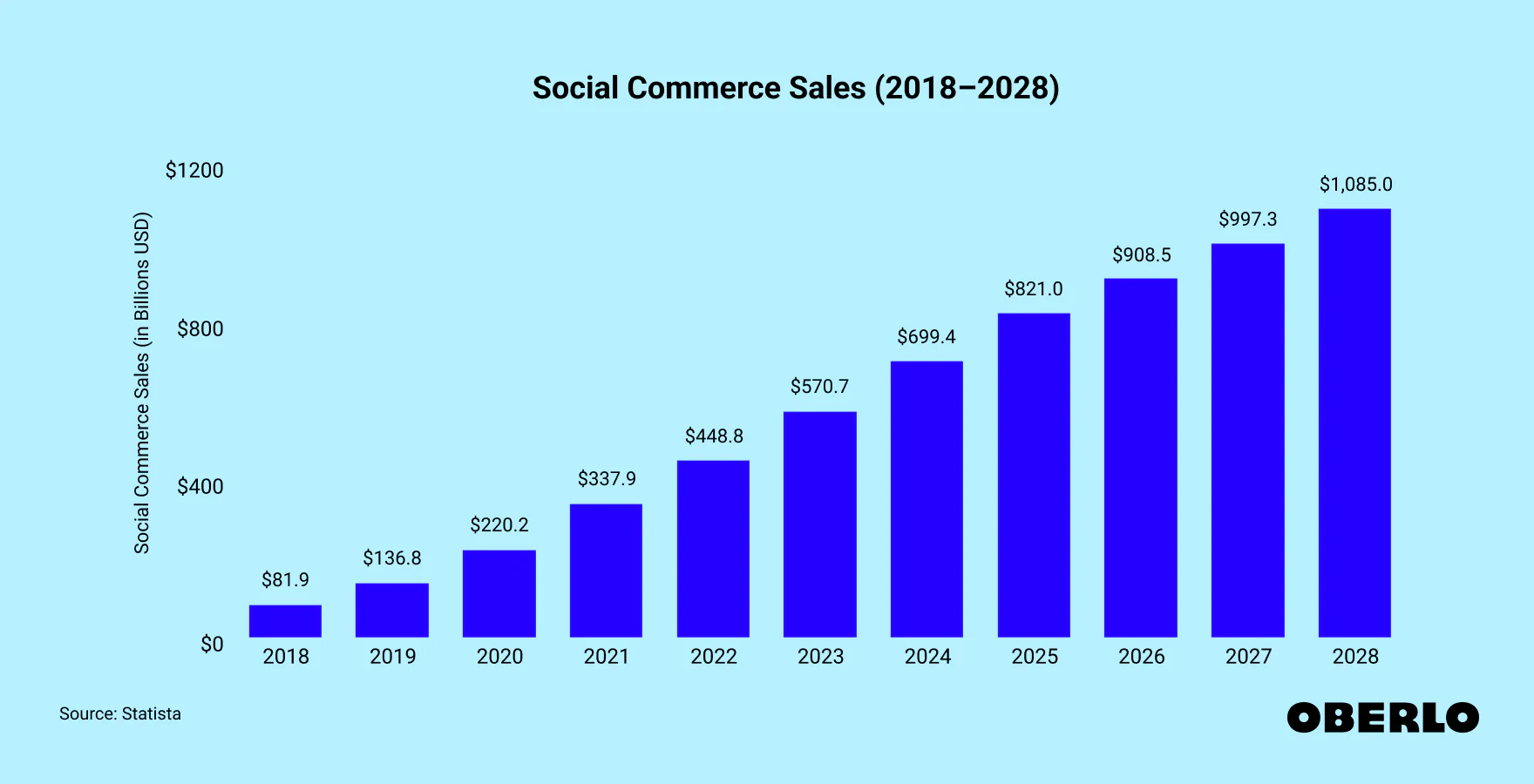 10 Digital Marketing Trends You Should Know About in 2025 10 Social Commerce Sales 2018 2028