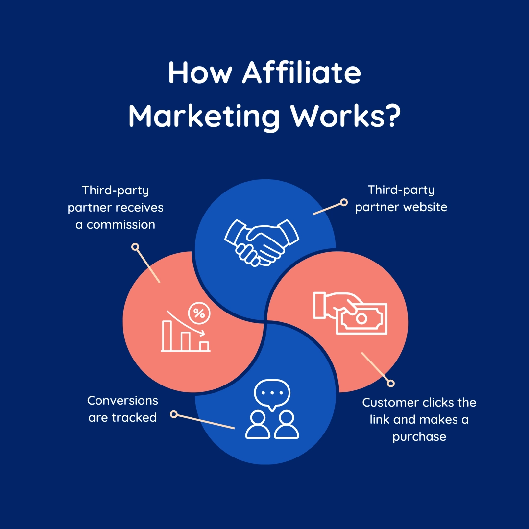 What is affiliate marketing?