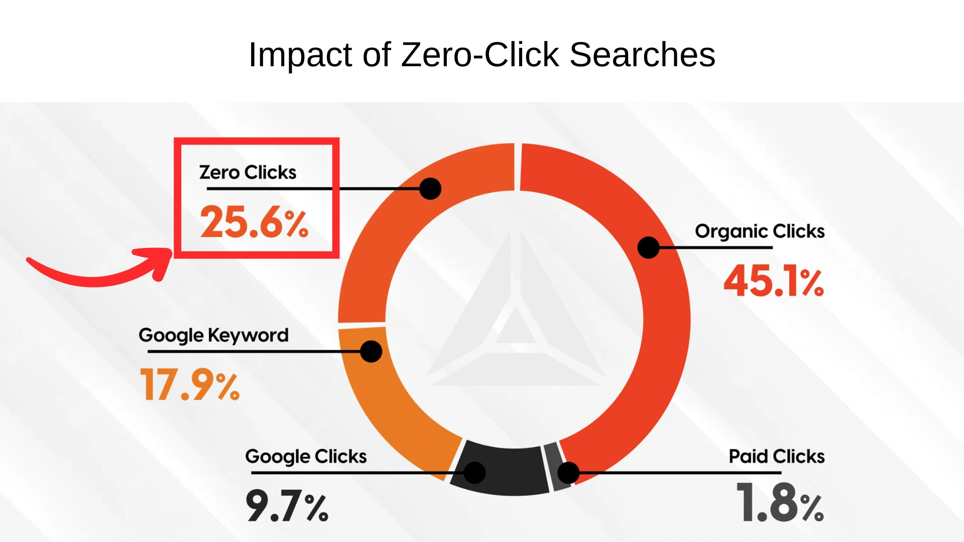 Top 8 Affiliate Marketing Trends You Can't Ignore in 2025 (If You Want to Stay Relevant) 5 Impact of Zero Click Searches