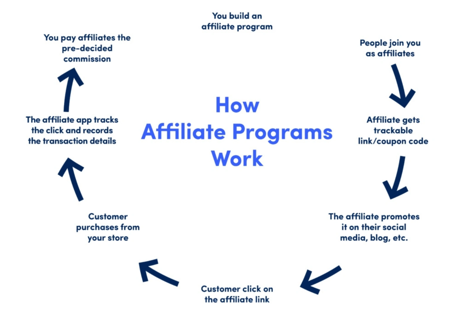 Top 8 High-Paying Affiliate Programs