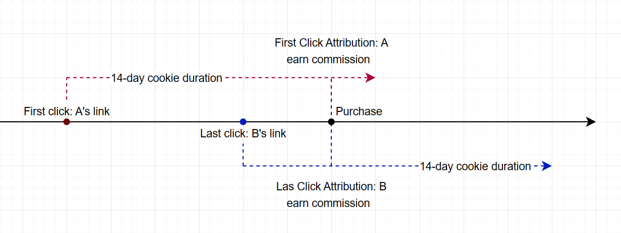 cookie duration