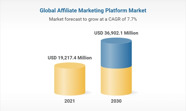 the image showing estimated affiliate marketing growth from 20221 to 2030