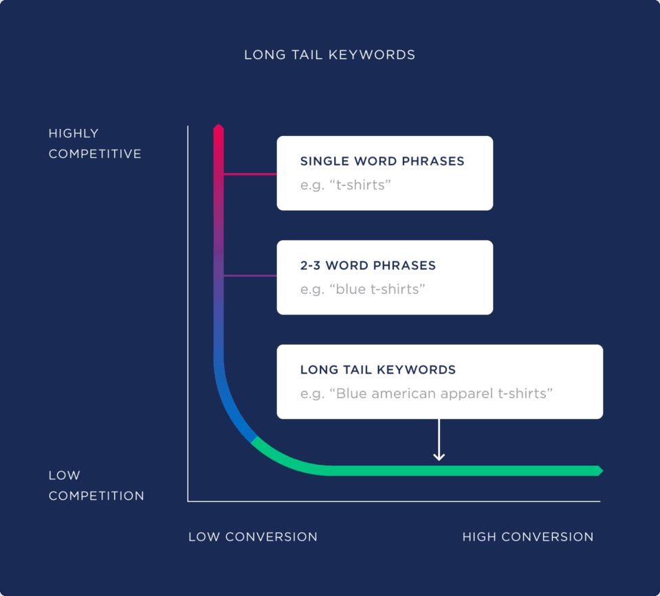 How to Drive Organic Traffic to Your Affiliate Links Using Long-Tail Keywords