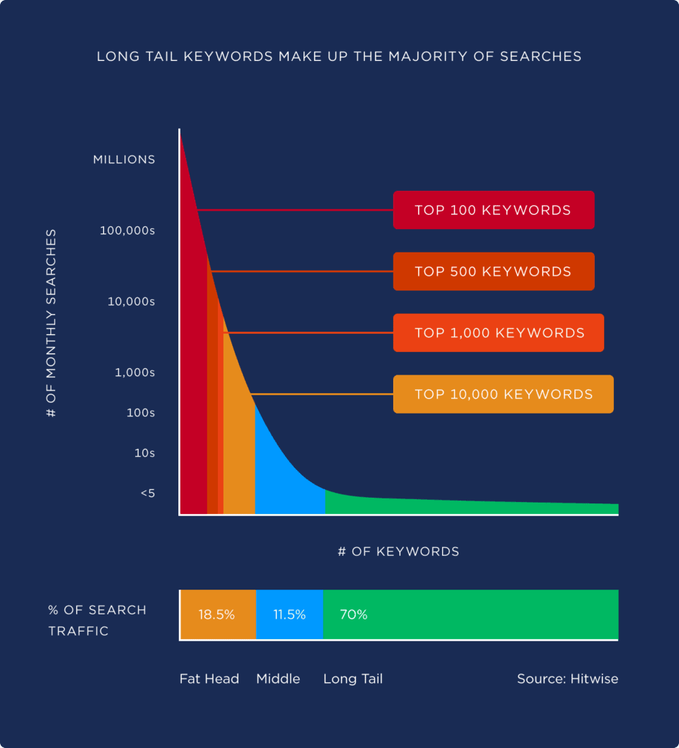 How to Drive Organic Traffic to Your Affiliate Links Using Long-Tail Keywords