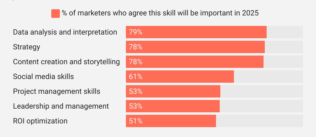 digital marketing skills