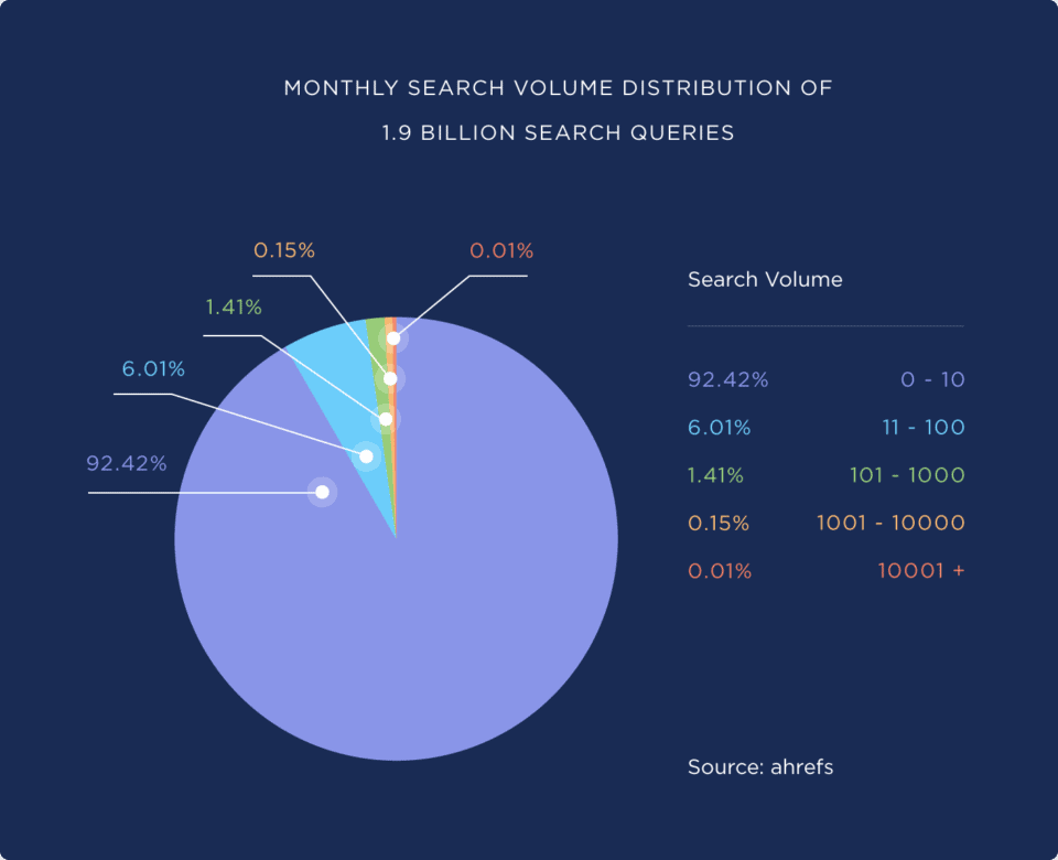 How to Drive Organic Traffic to Your Affiliate Links Using Long-Tail Keywords