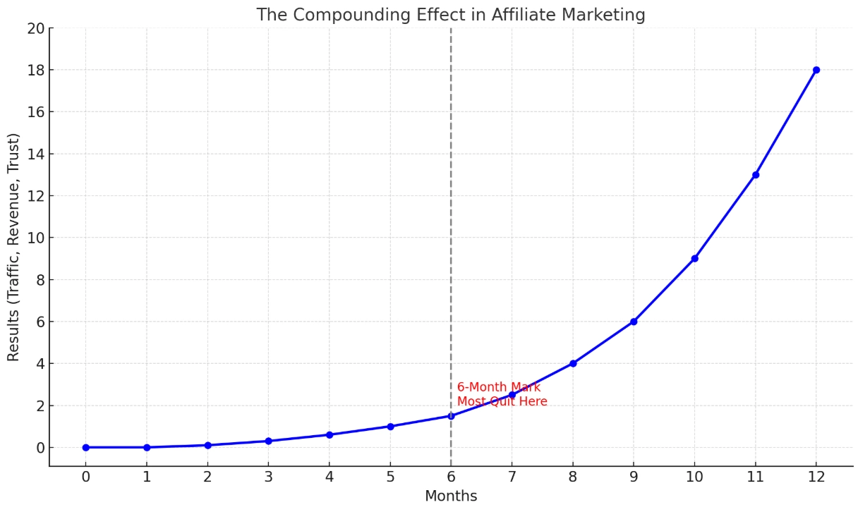 The Compounding Effect in Affiliate Marketing: Why Your First 6 Months Feel Slow (But Matter Most) 2 Line graph showing the compounding effect of affiliate marketing, with results (traffic, revenue, trust) increasing exponentially over twelve months.
