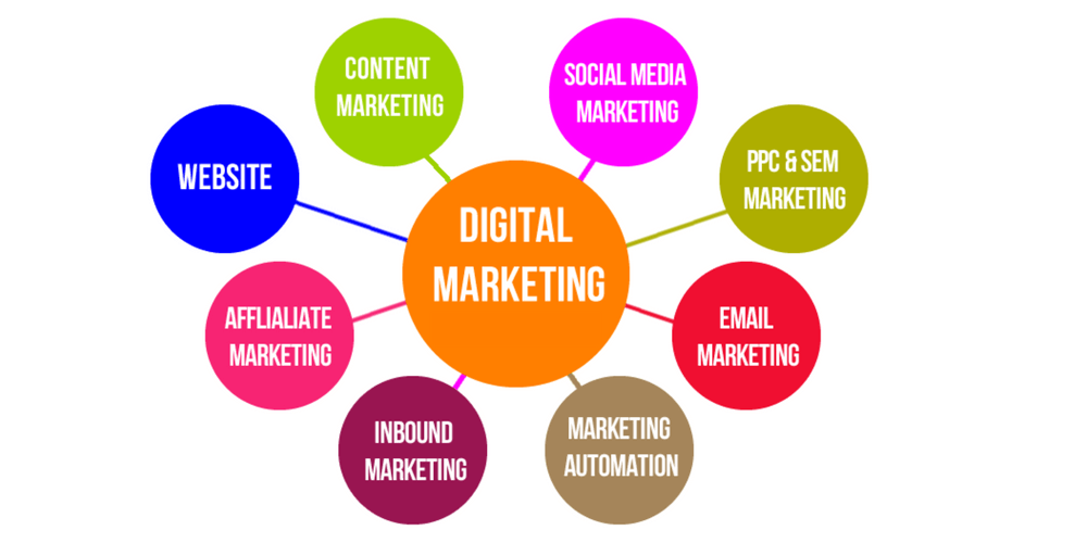 What is the Difference Between Affiliate Marketing and Digital Marketing? 3 Digital Marketing 1