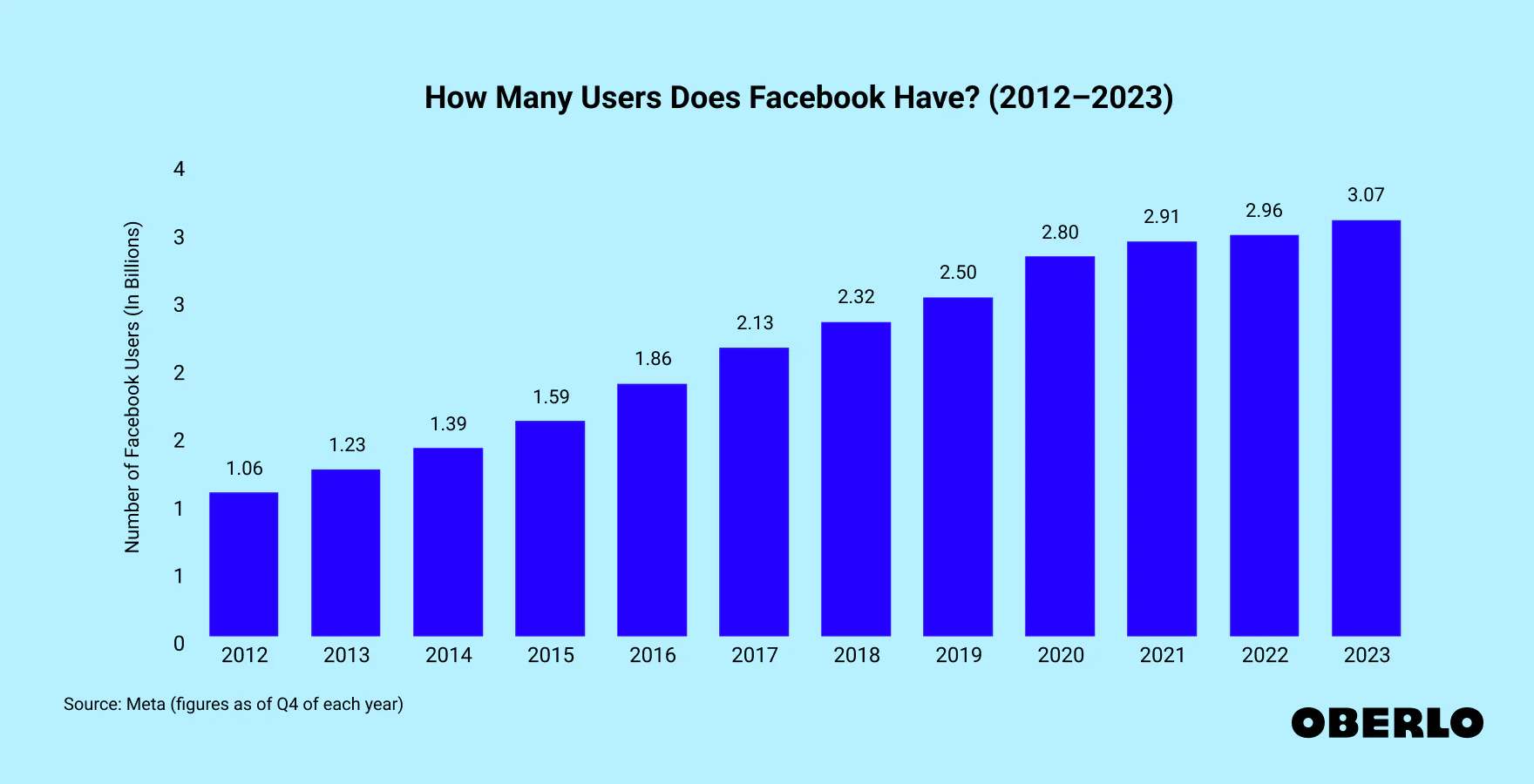 Facebook Affiliate Marketing: The Complete Guide For Beginners 4 How Many Users Does Facebook Have