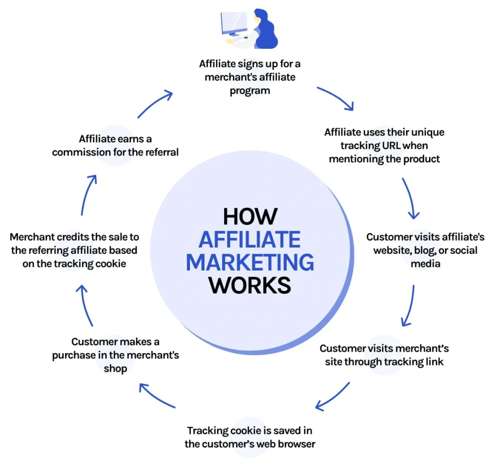 Is Affiliate Marketing a Pyramid Scheme or Legit Way to Make Money Online? 2 affiliate marketing 18