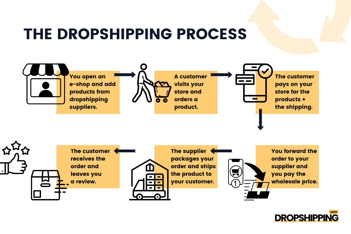 Affiliate Marketing vs Dropshipping: Which Is Best for Beginners in 2025 3 dropshipping vs affiliate marketing