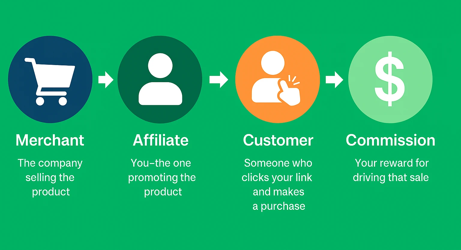 What are Affiliate Marketing Programs & How to Choose the Right One for Your Niche 2 Diagram illustrating the affiliate marketing process: merchant, affiliate, customer, and commission.