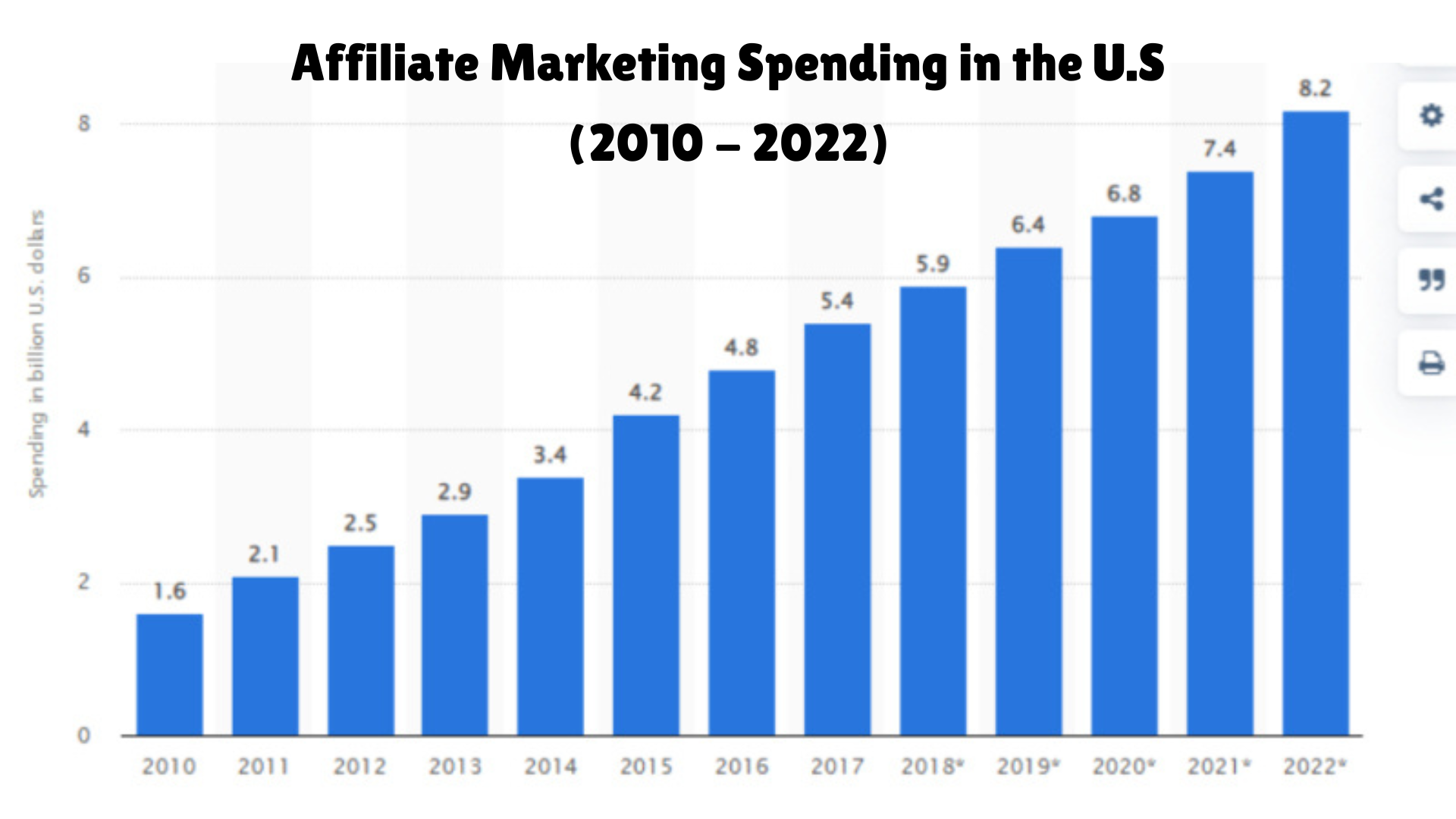 How To Start Affiliate Marketing in 2025: A Comprehensive Step-by-Step Tutorial Guide for Beginners 3 Bar graph showing affiliate marketing spending in the U.S. from 2010 to 2022, in billions of U.S. dollars.