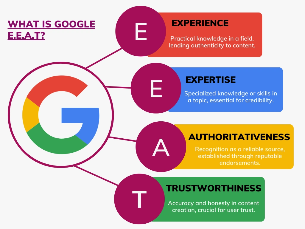 Affiliate Marketing Techniques That Actually Work in 2025 (And the Ones That Don’t) 2 Google's E.E.A.T. factors: experience, expertise, authoritativeness, and trustworthiness, explained with definitions.