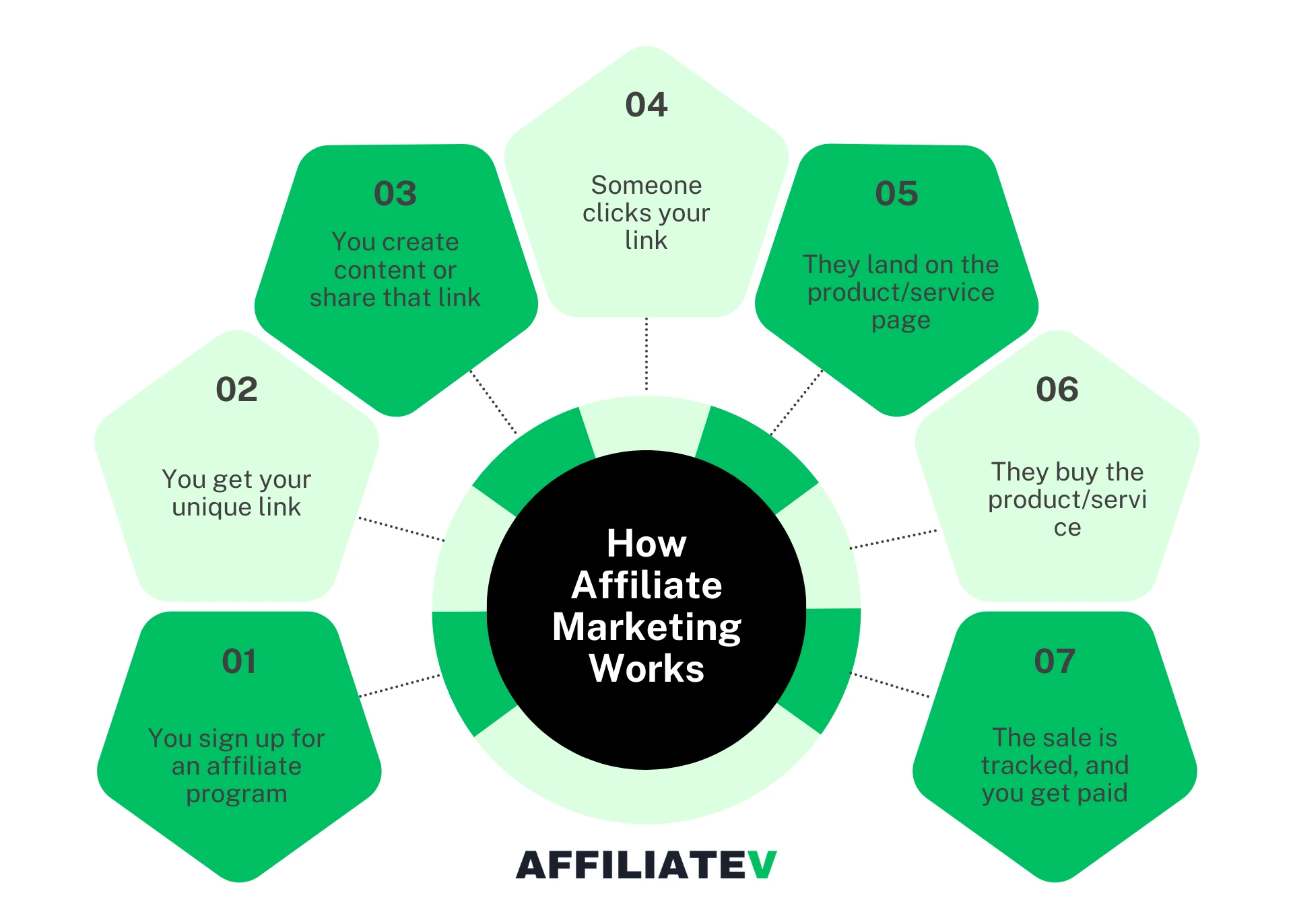 How To Start Affiliate Marketing in 2025: A Comprehensive Step-by-Step Tutorial Guide for Beginners 2 Diagram outlining the steps of affiliate marketing, from signing up for a program to receiving payment for a sale.
