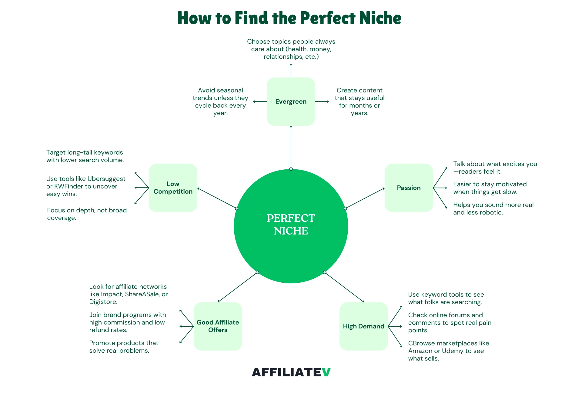 How To Start Affiliate Marketing in 2025: A Comprehensive Step-by-Step Tutorial Guide for Beginners 5 Infographic outlining strategies for finding a profitable niche, including keyword research, competition analysis, and content creation.