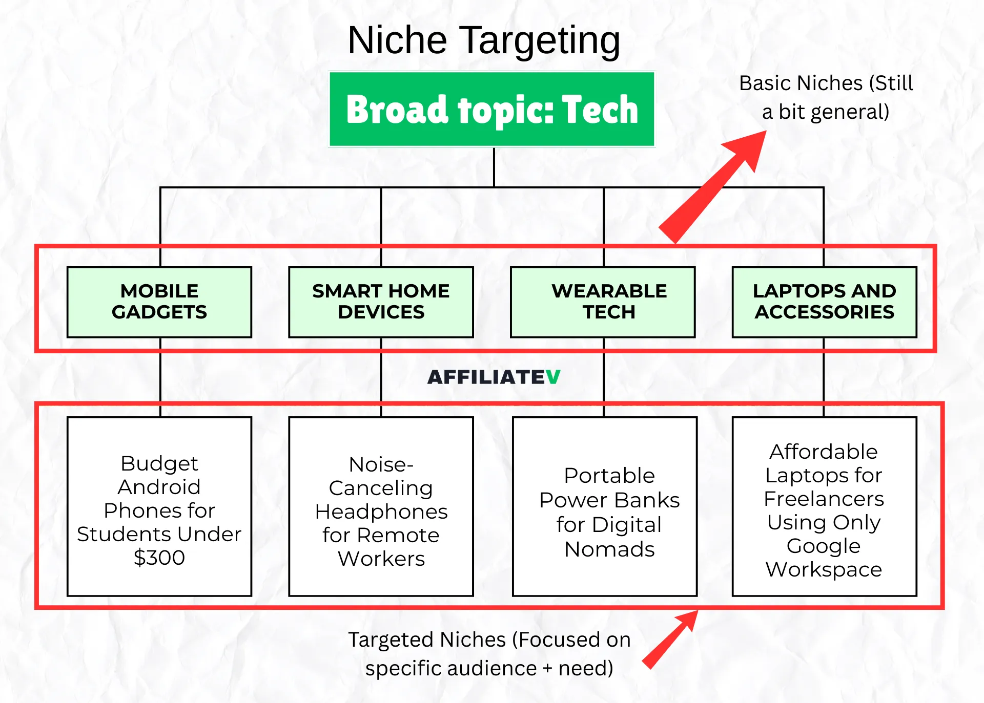 What Is Niche Targeting in Affiliate Marketing? (And How It Can Make or Break Your Commissions) 3 Hierarchical diagram illustrating niche targeting strategies within the tech industry, categorized by mobile gadgets, smart home devices, wearable tech, and laptops/accessories, along with specific sub-niches like budget phones, noise-canceling headphones, and affordable laptops.