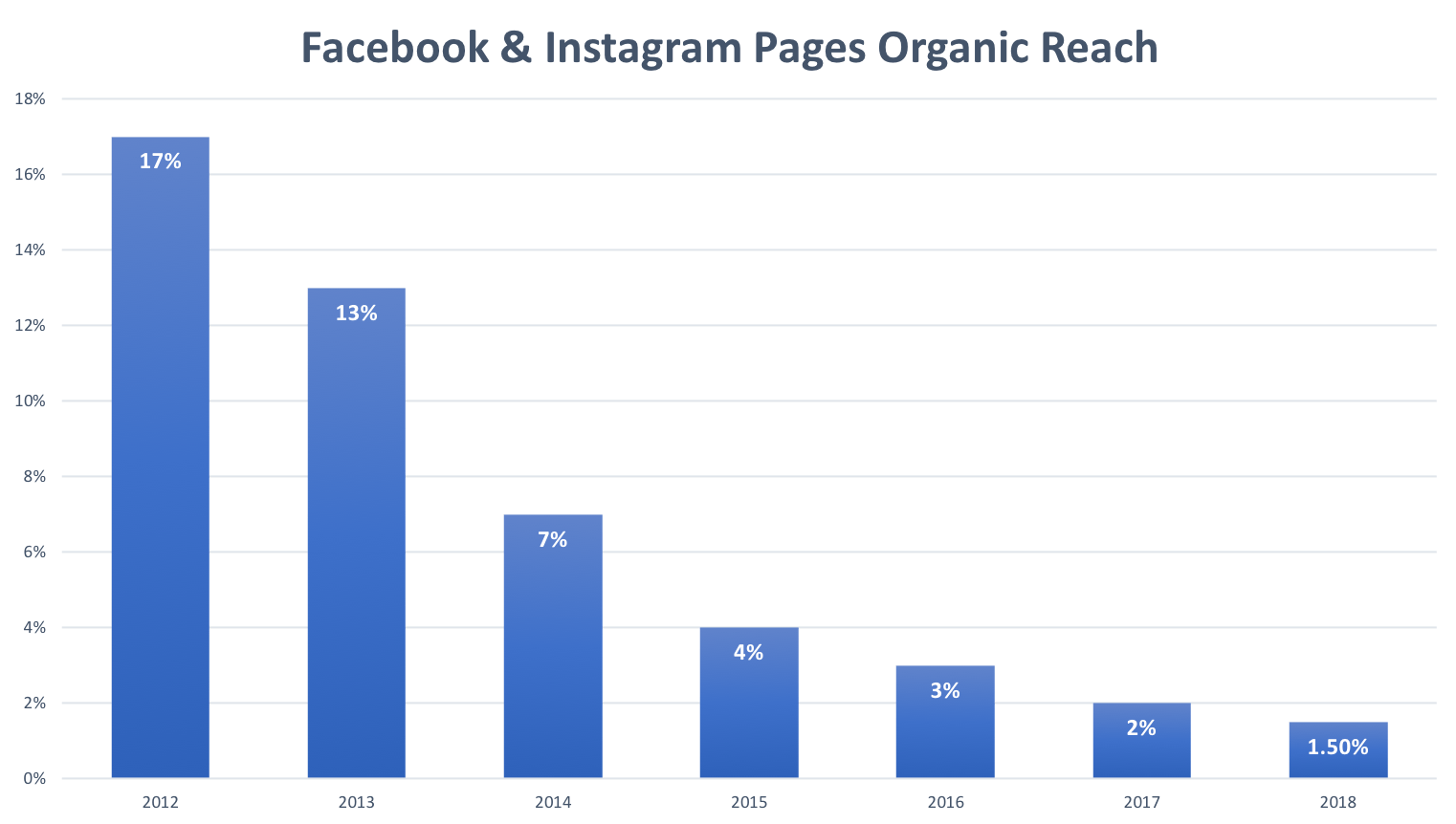Affiliate Marketing Techniques That Actually Work in 2025 (And the Ones That Don’t) 3 Bar graph showing the organic reach of Facebook and Instagram pages from 2012 to 2018, with percentages decreasing over time.