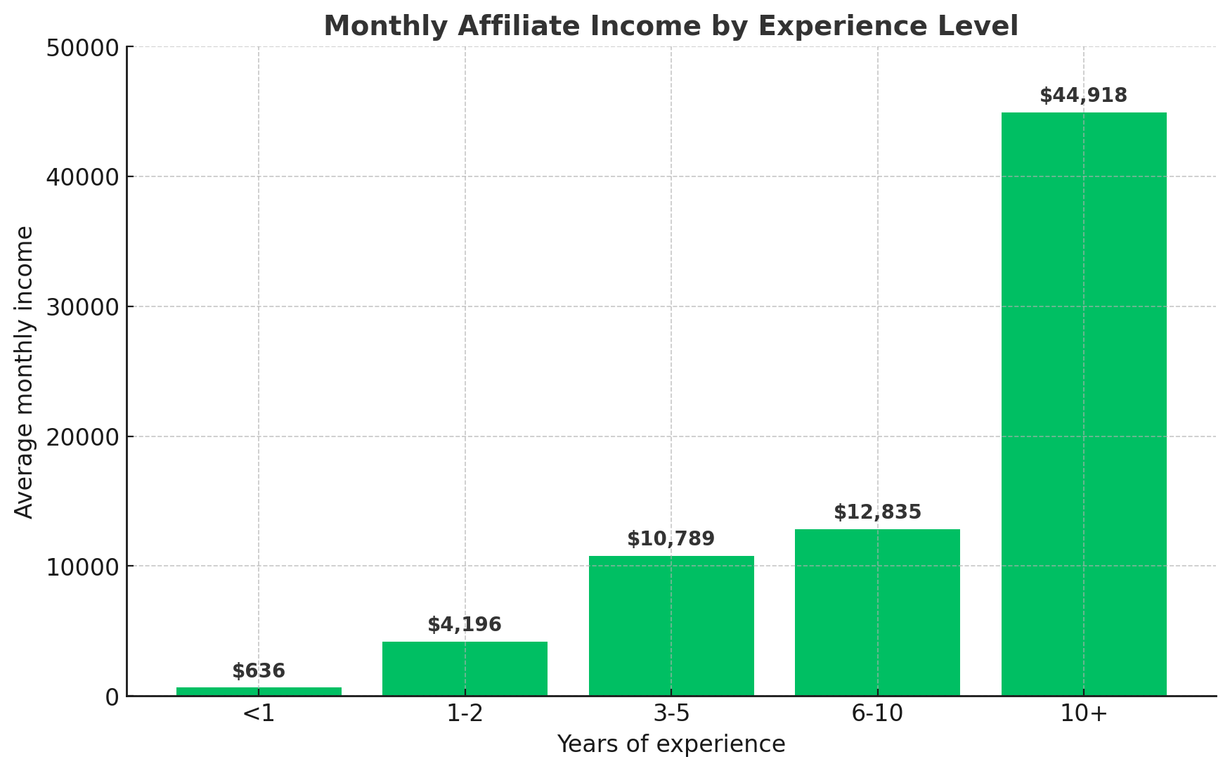 How To Start Affiliate Marketing in 2025: A Comprehensive Step-by-Step Tutorial Guide for Beginners 4 Bar graph showing average monthly affiliate income by years of experience, ranging from less than 1 year to 10+ years.