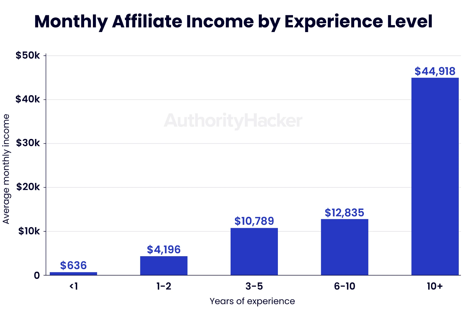 How To Start Affiliate Marketing in 2025: A Comprehensive Step-by-Step Tutorial Guide for Beginners 4 Bar graph showing average monthly affiliate income by years of experience, ranging from less than 1 year to 10+ years.
