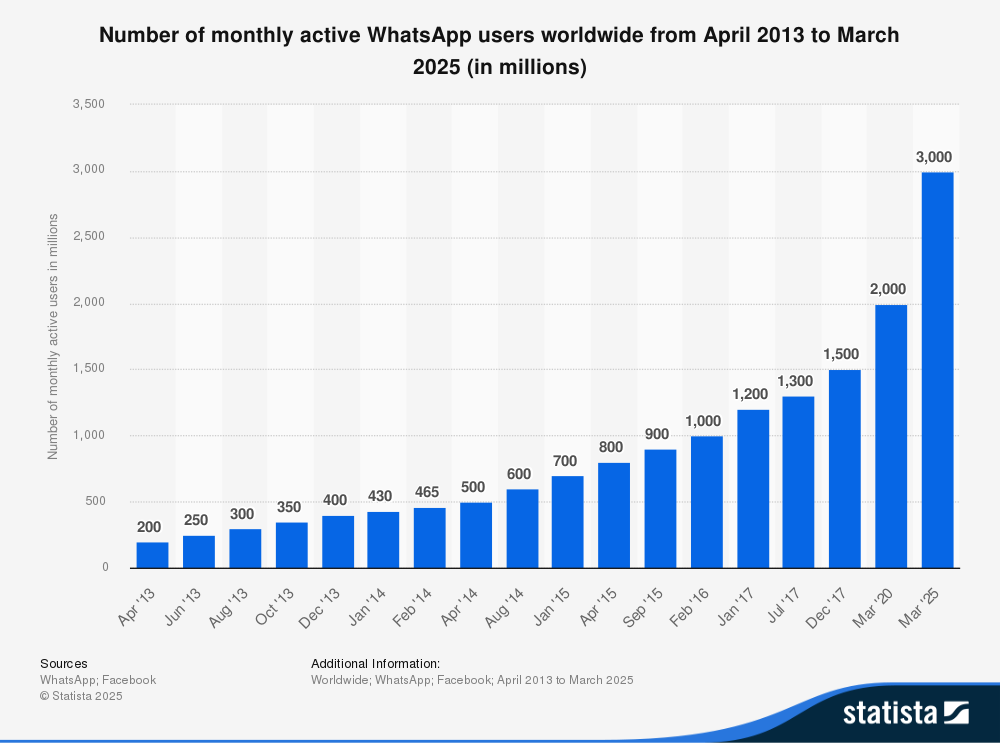 Is WhatsApp Good for Affiliate Marketing? Here’s What No One Tells You 2 Line graph showing the increasing number of monthly active WhatsApp users worldwide from April 2013 to March 2025, in millions.